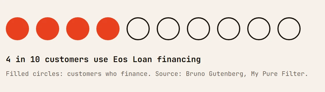 A row of ten circles. Four are filled to show the 4 in 10 My Pure Filter customers who use Eos Loan financing; six are outlined.