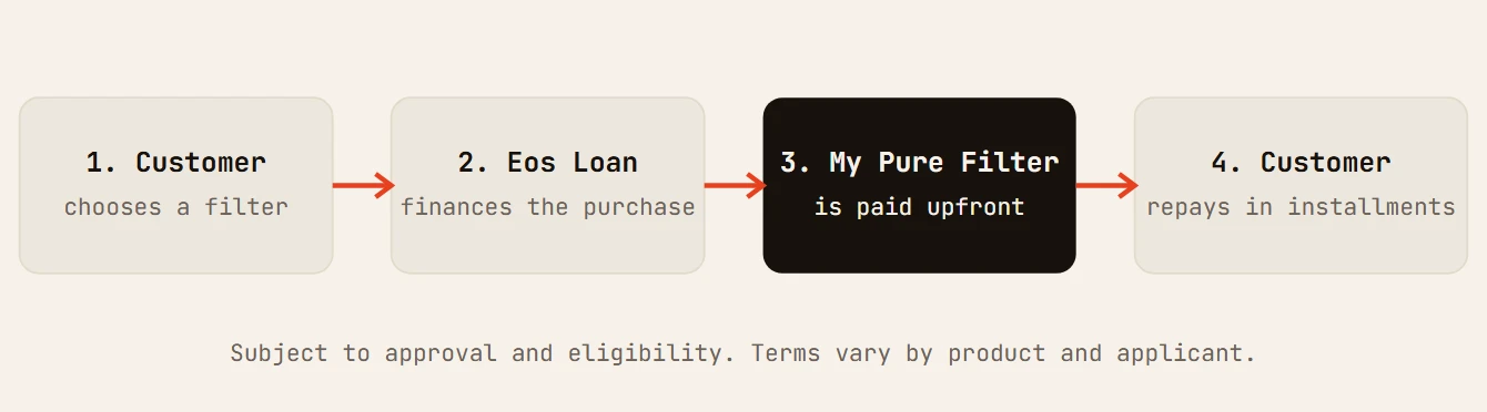 Four steps: the customer chooses a filter, finances it with Eos Loan, Eos Loan pays My Pure Filter upfront, and the customer repays Eos Loan in installments. Subject to approval and eligibility.