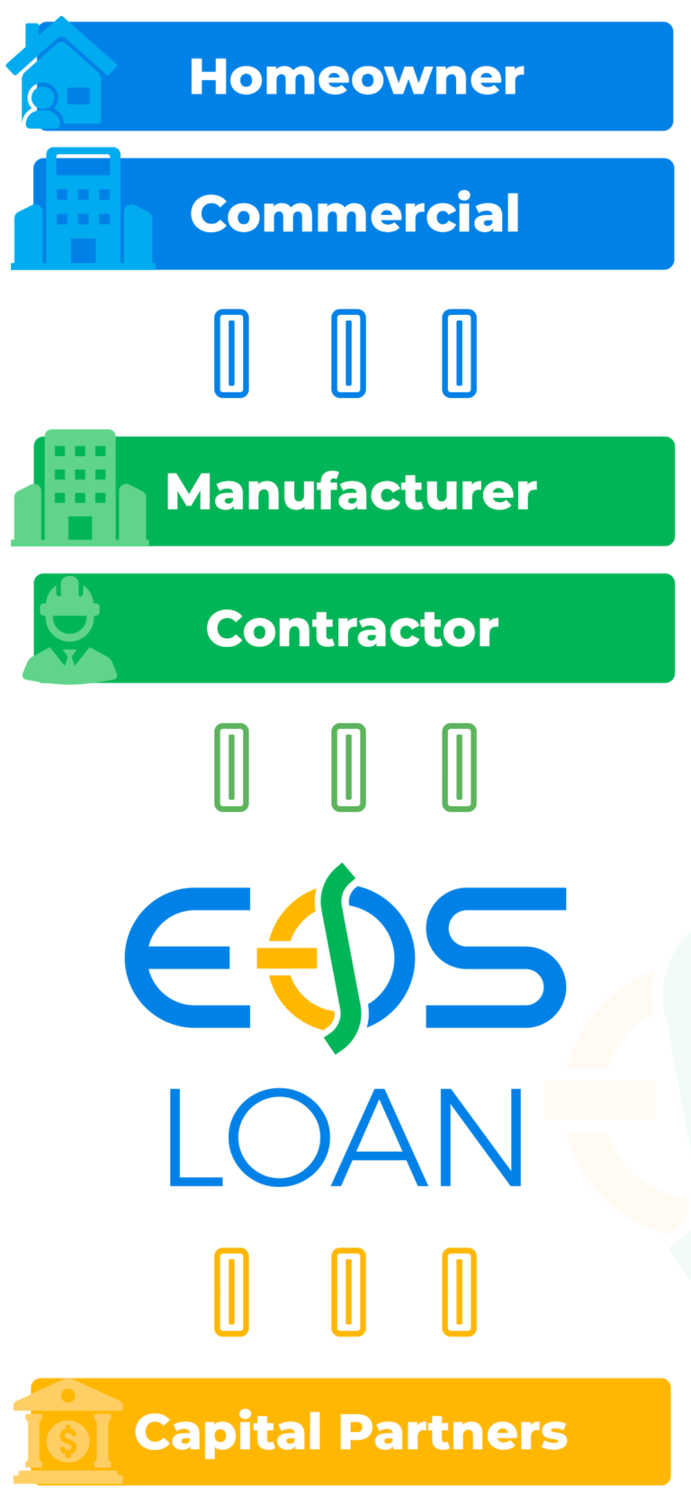 Vertical infographic depicting Eos Loan's financing ecosystem: Capital Partners provide special credit lines to Eos Loan, which offers access to Contractors and Manufacturers. These contractors and manufacturers then serve Homeowners and Commercial clients, facilitated by Eos Loan.