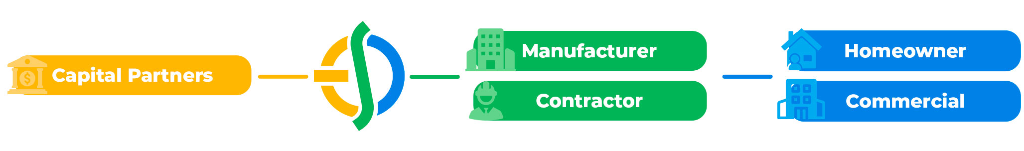 Capital Partners provide special credit lines to Eos Loan, which then offers access to these credit lines to Contractors and Manufacturers, enabling them to serve Homeowners and Commercial clients.